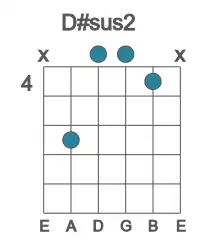 Guitar voicing #2 of the D# sus2 chord